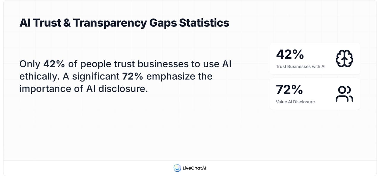 Statistic card highlighting that only 42% of people trust businesses to use AI ethically, while 72% emphasize the importance of clear AI disclosure.
