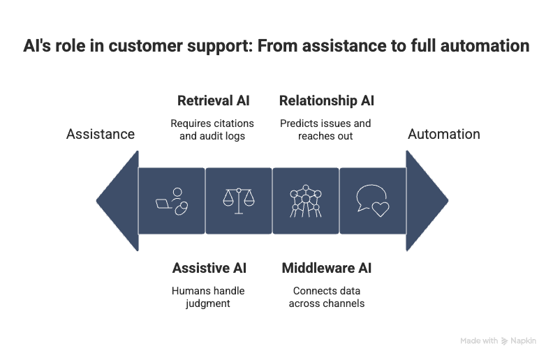 Creative image for the title: "The Future of AI in Customer Support (2025 and Beyond)"
