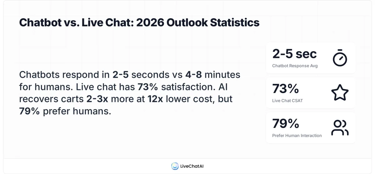 Chatbot vs live chat 2026 stats: 2-5 second response, 73% CSAT, 79% prefer humans