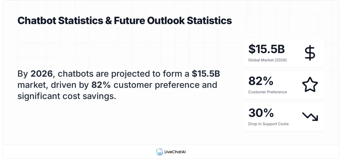Chatbot decision tree statistics: 82% prefer chatbots, 68% inquiries handled autonomously, 30% support cost drop, $15.5B market in 2026