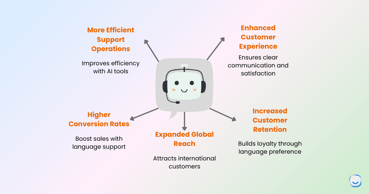 Infographic showing five key benefits of multilingual support: better CX, higher retention, global reach, revenue growth, and operational efficiency