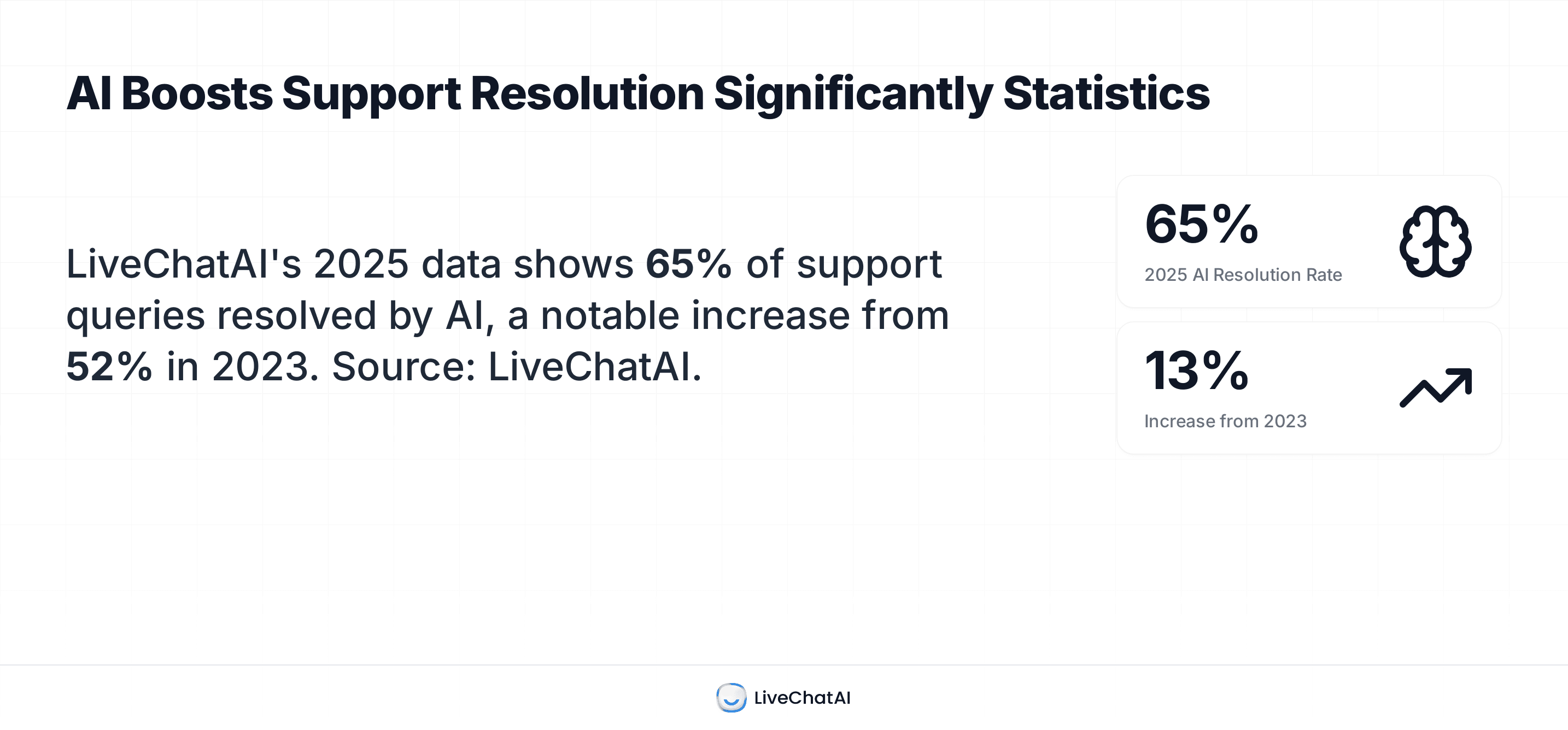 Infographic showing LiveChatAI’s 2025 support resolution rate: 65% of queries resolved by AI, a 13% increase from 2023.