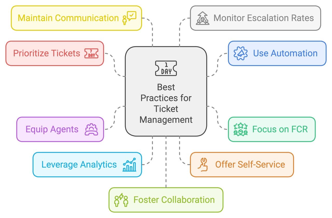 best practices for ticket management