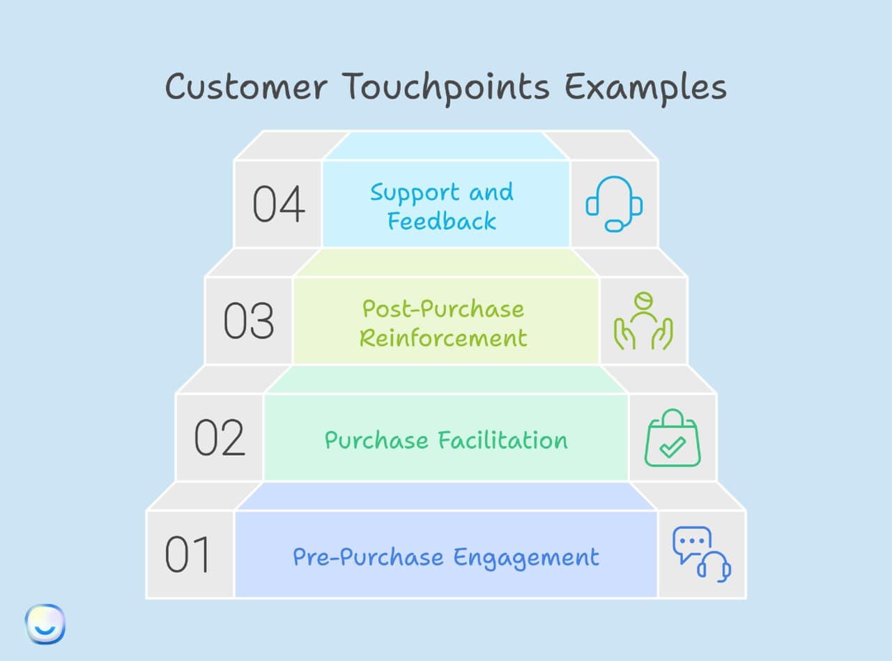 the stairs for customer touchpoints examples