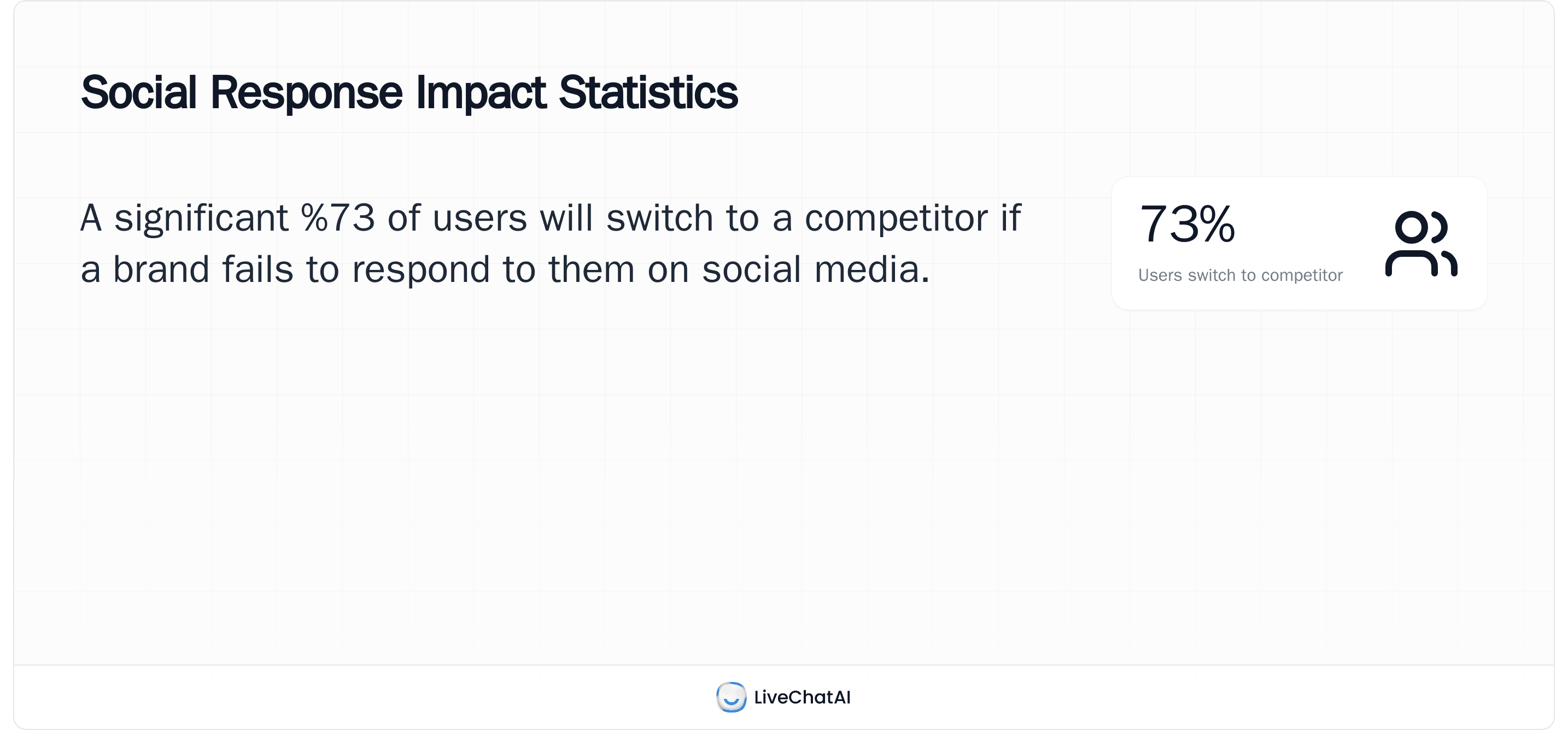 Social media customer service statistic showing 73% of users switch to competitors when brands fail to respond on social platforms.