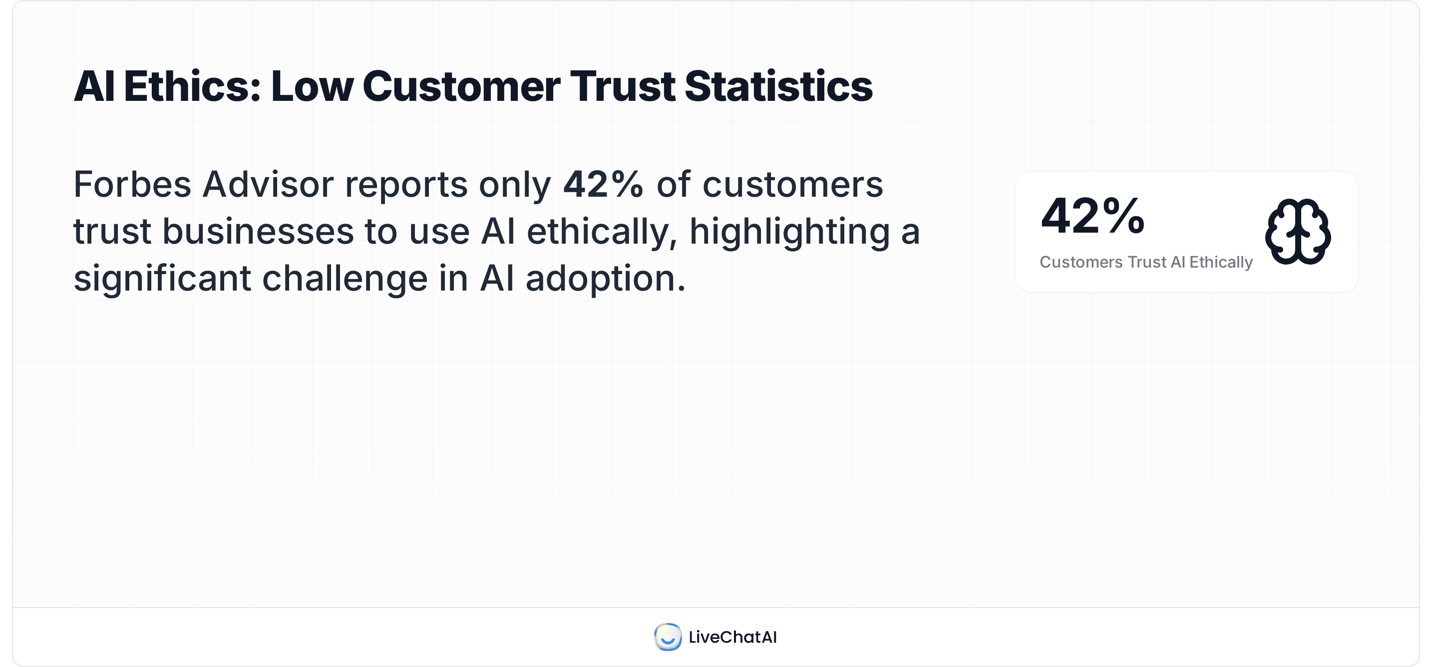 Forbes Advisor statistic: only 42% of customers trust businesses to use AI ethically, underscoring a major adoption challenge.