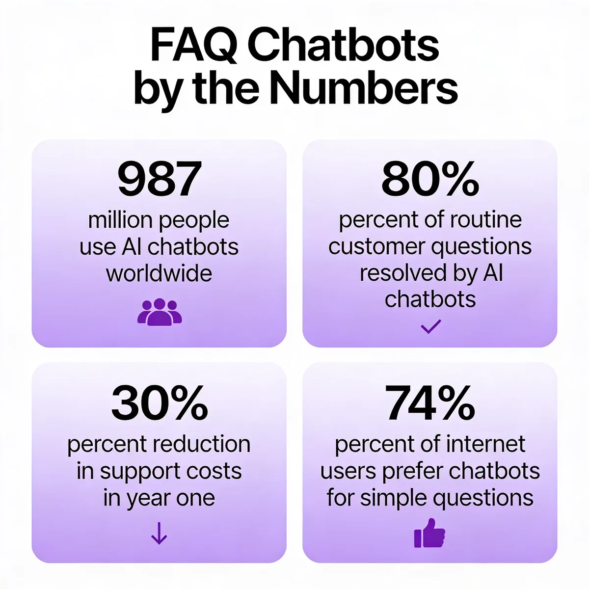 FAQ chatbots by the numbers infographic showing 987 million people use AI chatbots worldwide, 80 percent of routine customer questions resolved by AI chatbots, 30 percent reduction in support costs in year one, and 74 percent of internet users prefer chatbots for simple questions
