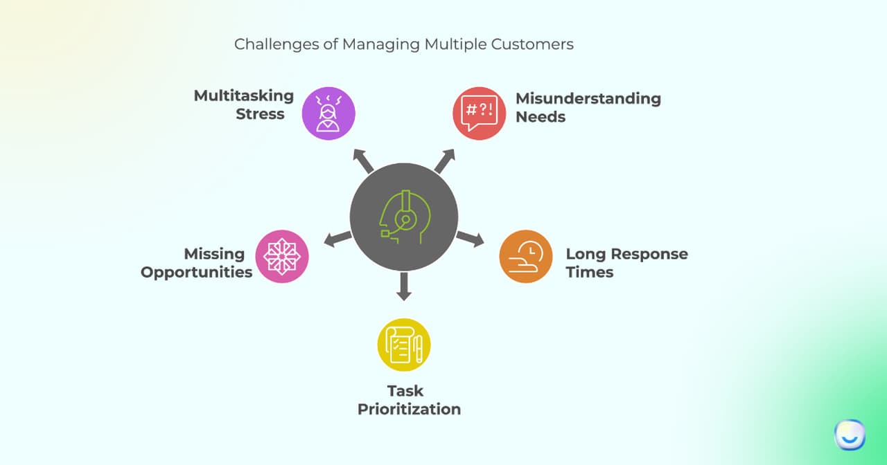 Graph showing common challenges when handling multiple customers at once