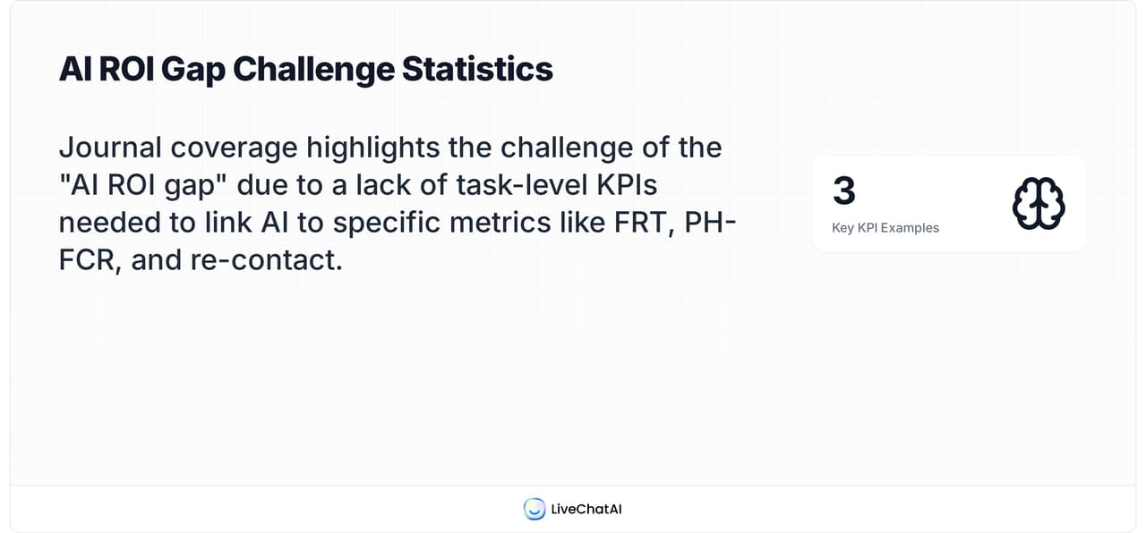 Statistic card noting that the AI ROI gap persists due to lack of task-level KPIs linking AI to metrics like FRT, post-handover FCR, and re-contact rates.