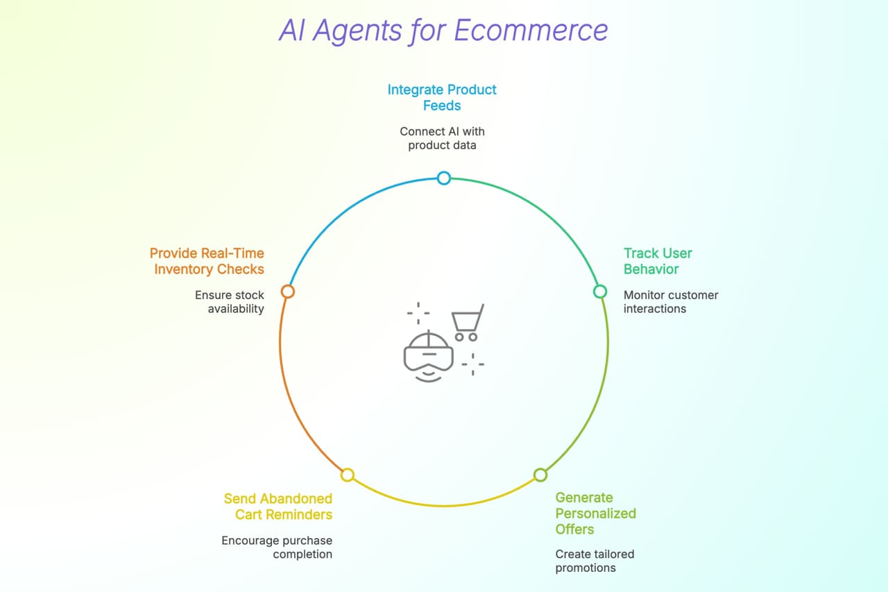 Key Features of E-commerce Management WordPress AI Agent