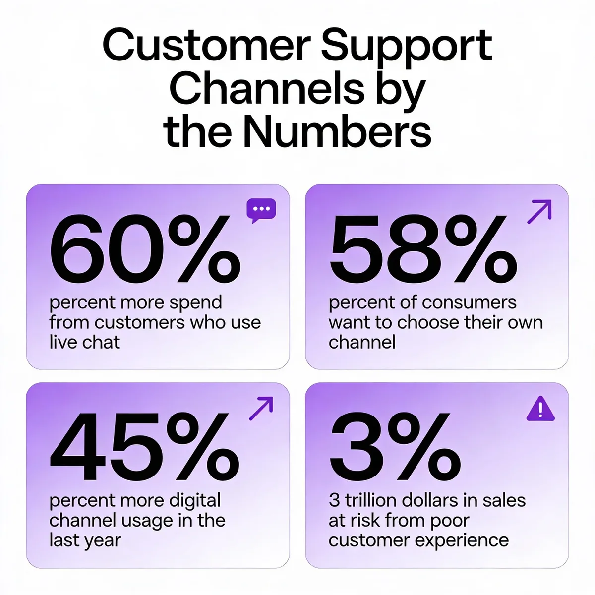 Customer support channels by the numbers infographic showing 60 percent more spend from customers who use live chat, 58 percent of consumers want to choose their preferred channel, 45 percent more digital channel usage in the last year, and 3 trillion dollars in sales at risk from poor customer experience