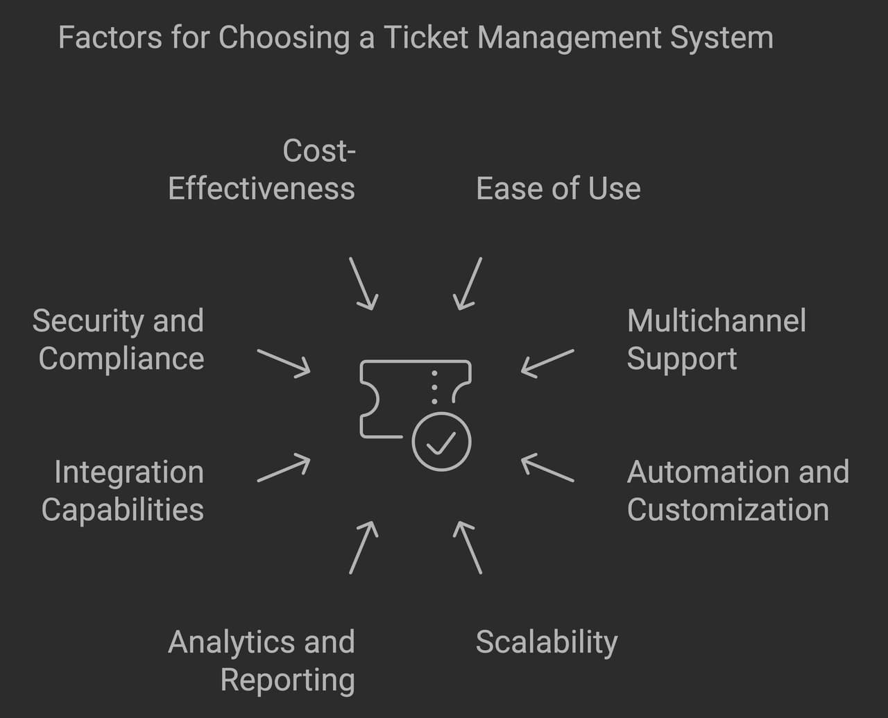 the details for choosing a ticket management system