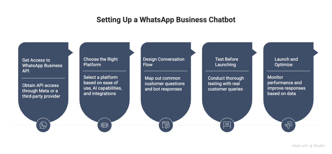 Creative image for the title: "Setting Up a WhatsApp Business Chatbot"