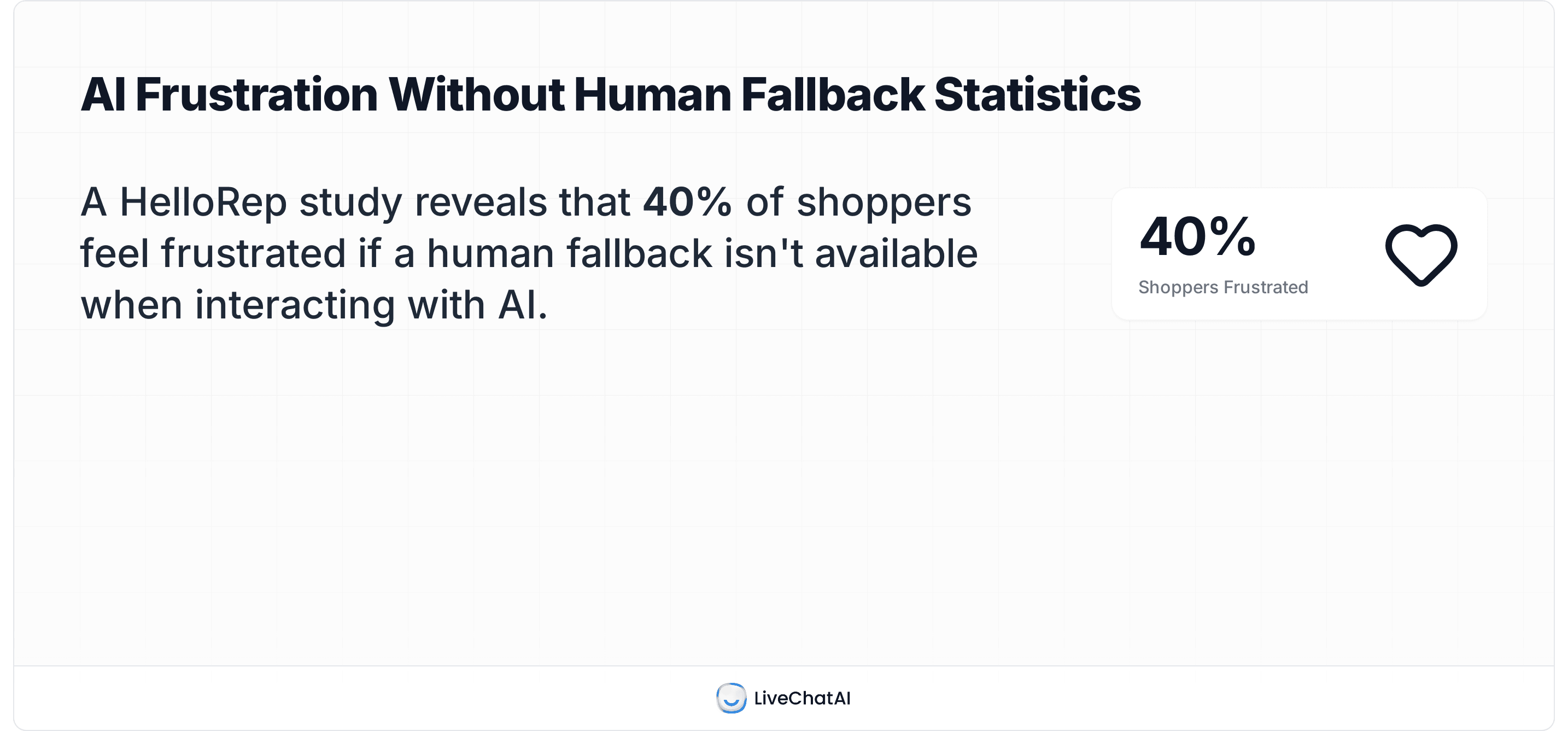 HelloRep finding: 40% of shoppers feel frustrated when AI lacks an option to reach a human agent.