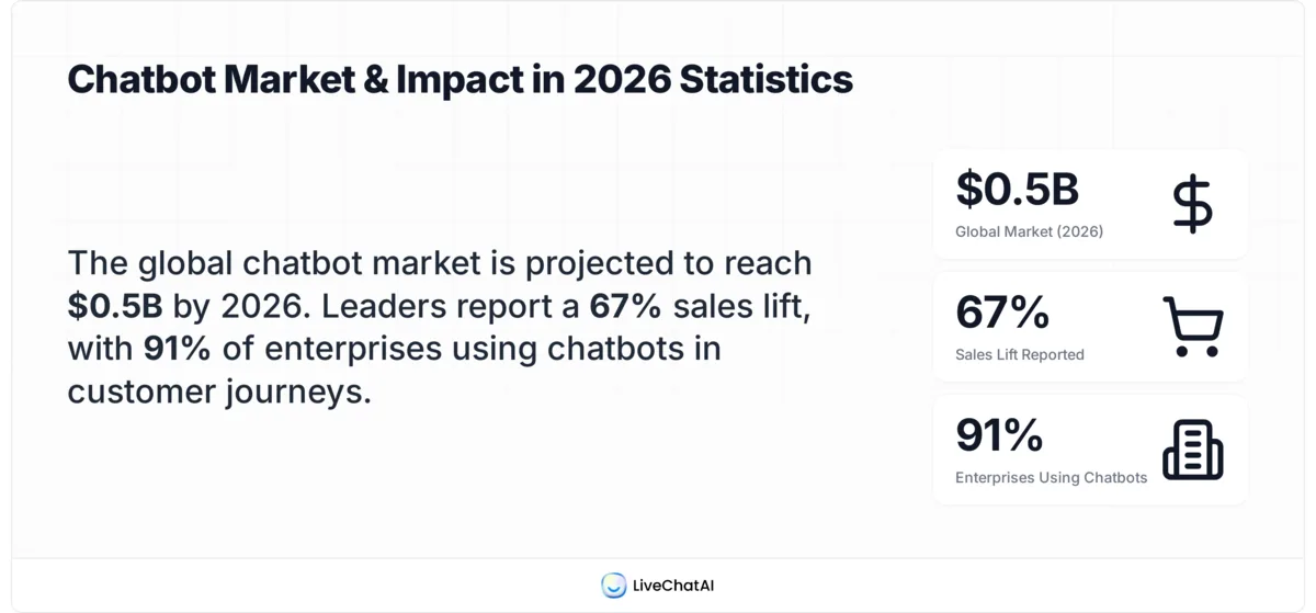 Stat card showing four chatbot funnel benchmarks for 2026: $15.5B global chatbot market, $8 return per $1 spent, 67% sales lift, and 91% enterprise adoption.