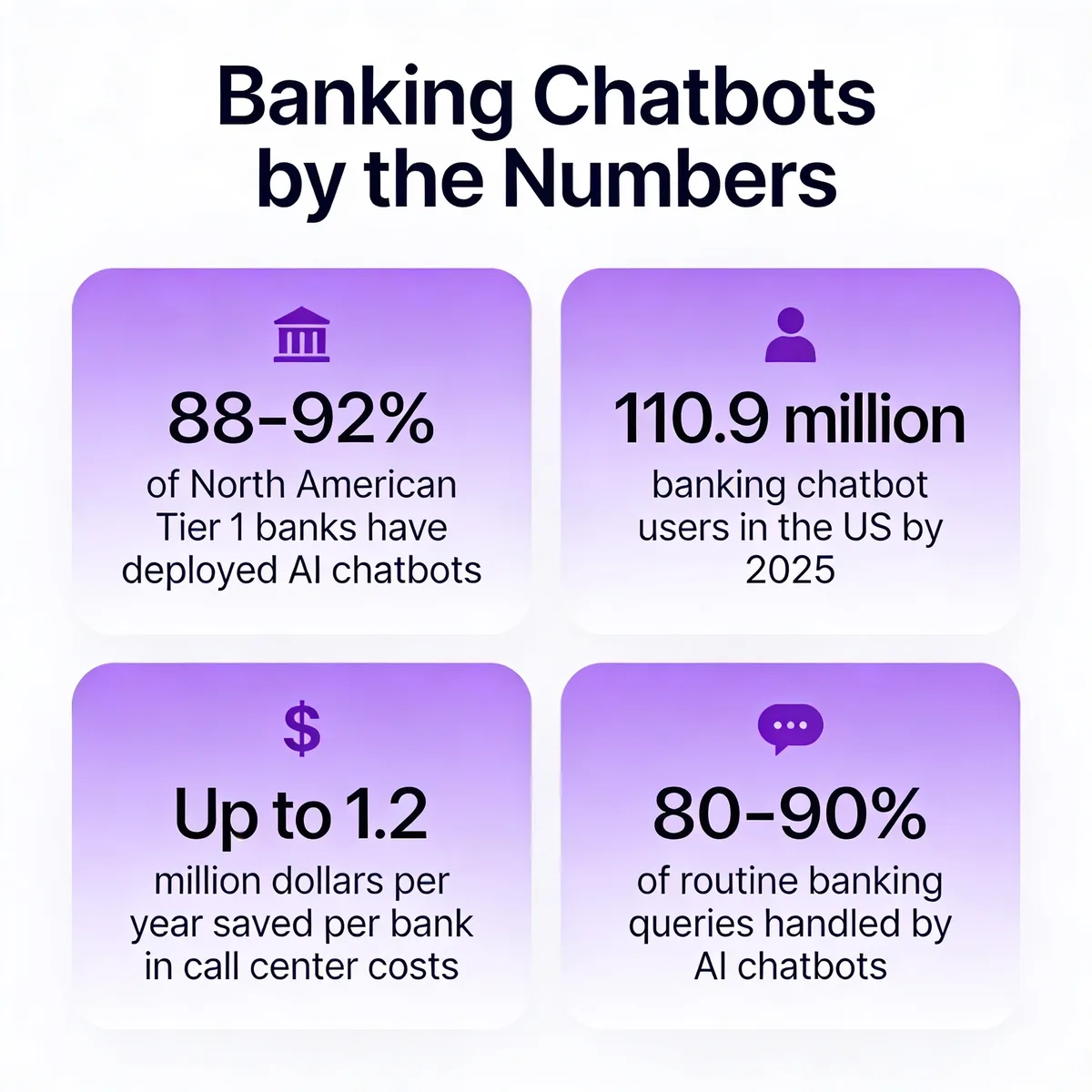 Banking chatbots by the numbers infographic showing 88-92 percent of North American Tier 1 banks have deployed AI chatbots, 110.9 million banking chatbot users in the US by 2025, up to 1.2 million dollars per year saved per bank in call center costs, and 80-90 percent of routine banking queries handled by AI chatbots