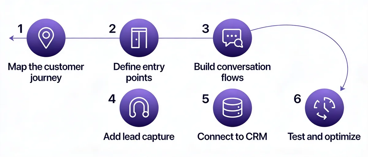 Six-step chatbot funnel build roadmap: map the customer journey, define entry points, build conversation flows, add lead capture, connect to CRM, then test and optimize.