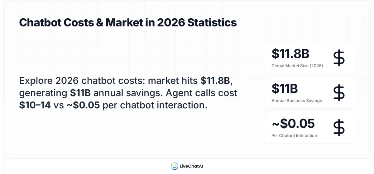 LiveChatAI 2026 chatbot cost stats card showing $11.8B global market size, $11B annual business savings, and per-interaction costs of $10-14 for live agents versus around $0.05 for chatbots