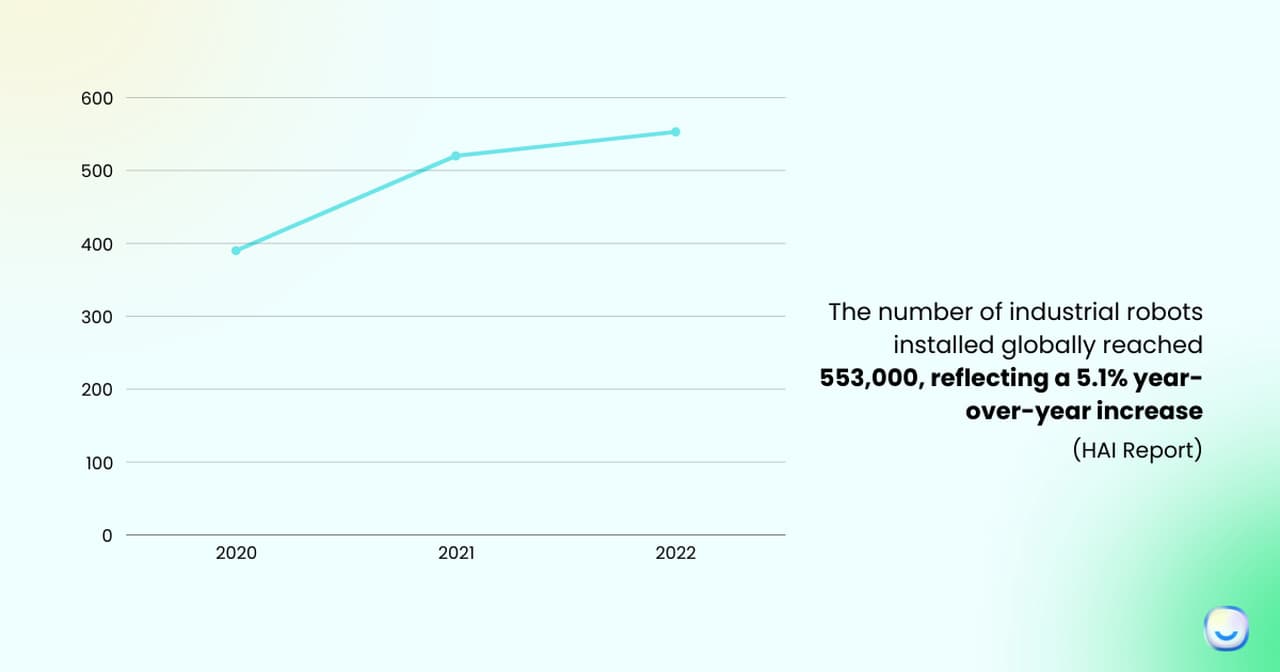 the stats about the use of industrial robots over the years