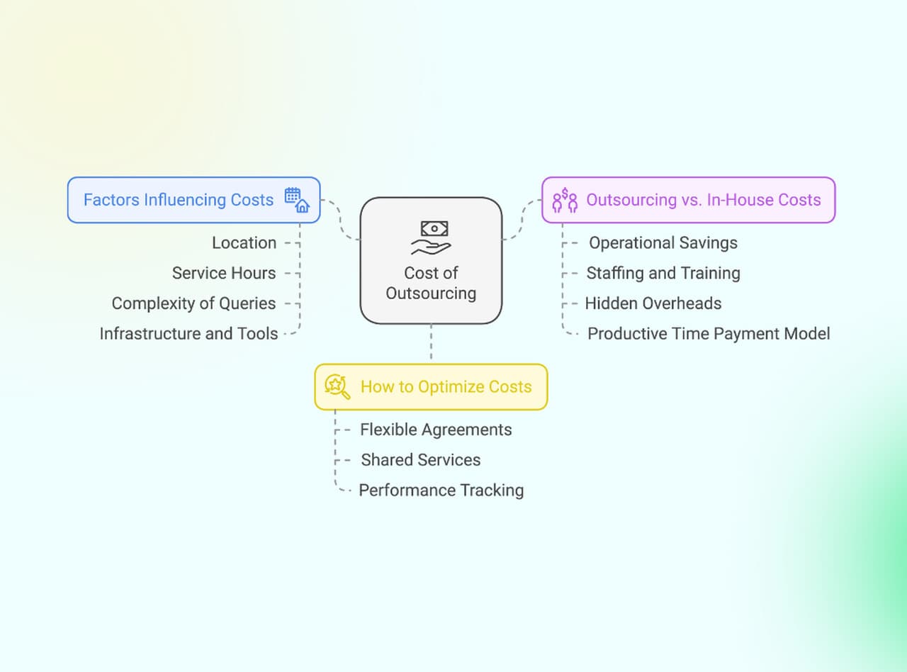 the cost graph of outsourcing customer service