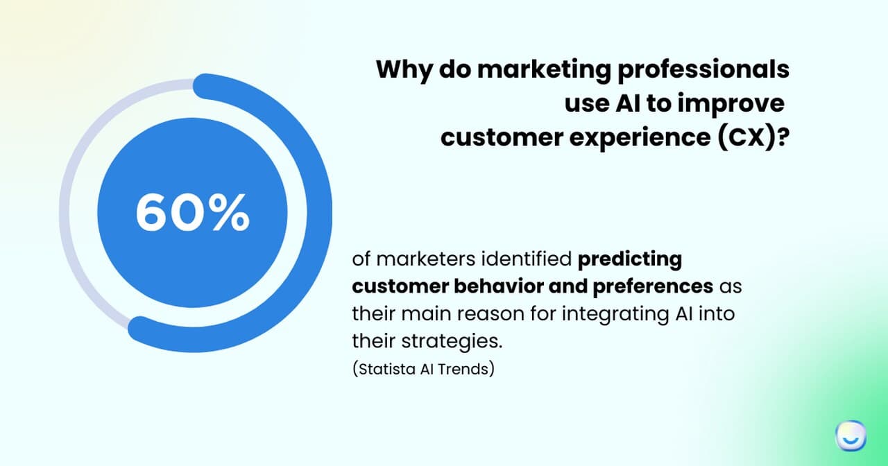 the stats about the marketers using AI to improve CX