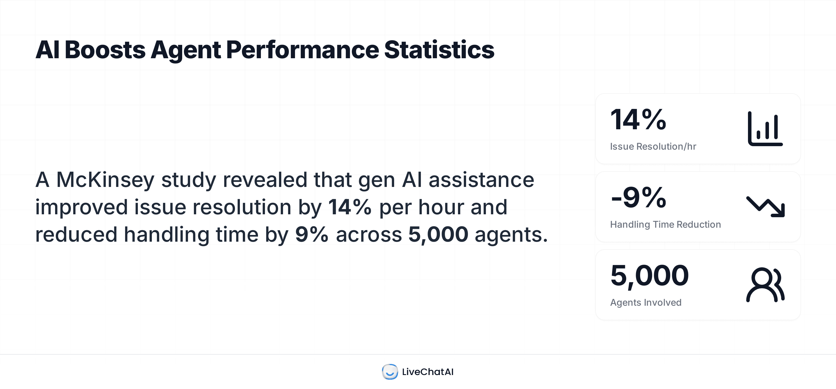 Infographic highlighting a McKinsey study showing AI improves issue resolution by 14% and reduces handling time by 9% across 5,000 agents.