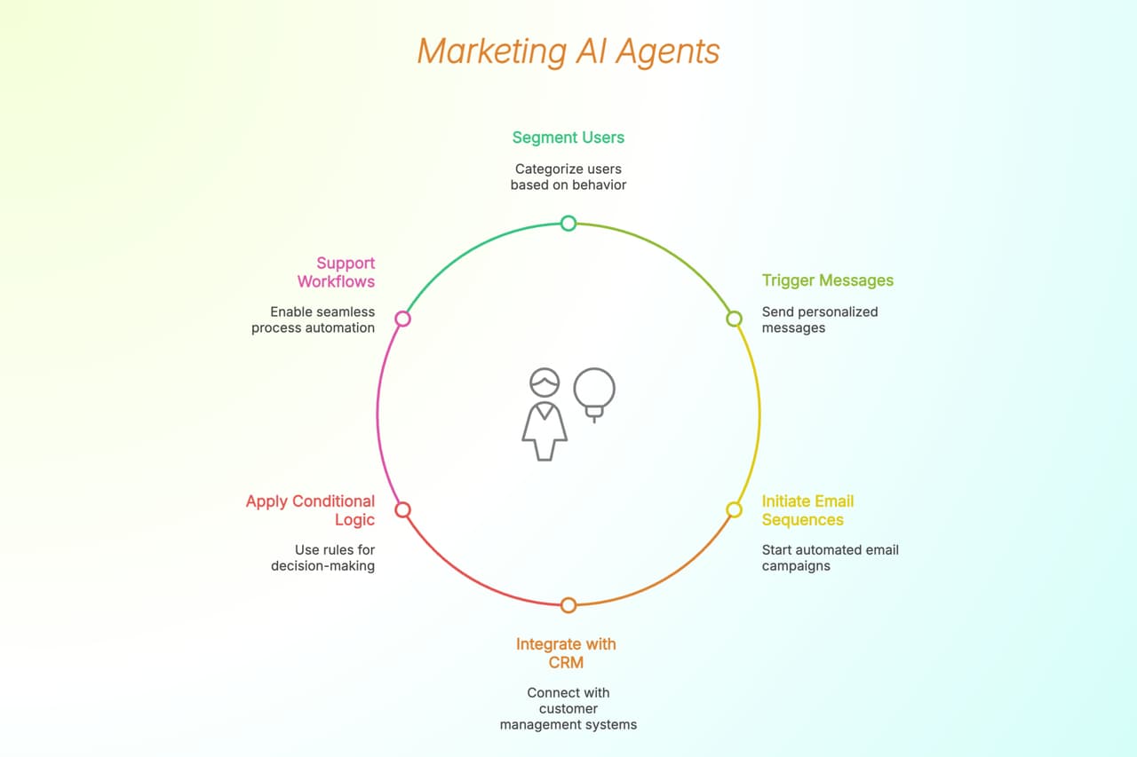 Key Features of Marketing Automation WordPress AI Agent