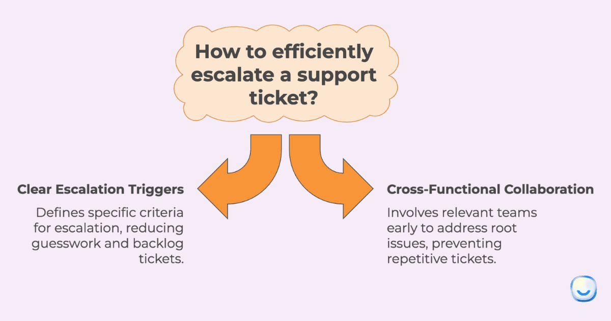 Escalation workflow diagram showing trigger criteria and handoff process between support tiers