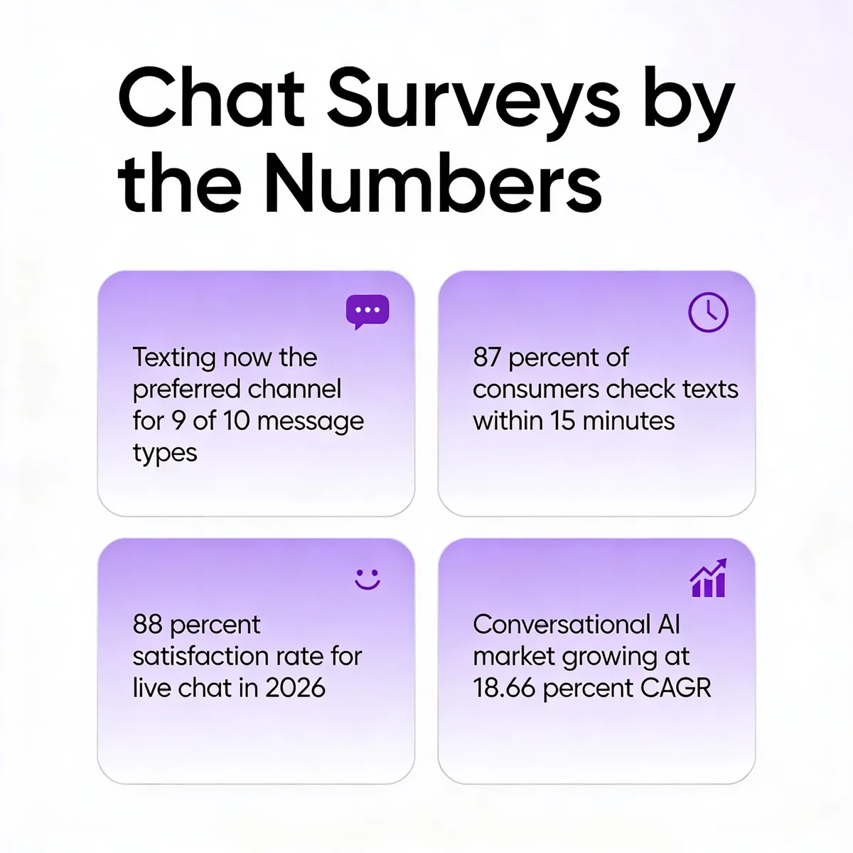 Chat surveys by the numbers infographic showing texting is now the preferred channel for 9 of 10 message types, 87 percent of consumers check texts within 15 minutes, 88 percent satisfaction rate for live chat in 2026, and the conversational AI market is growing at 18.66 percent CAGR