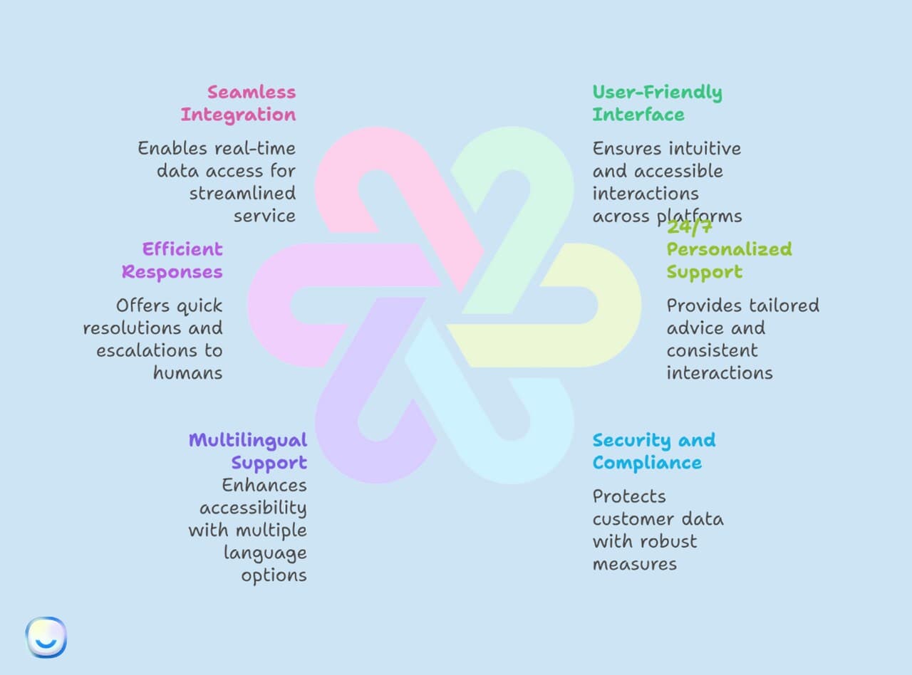 key elements of banking chatbots