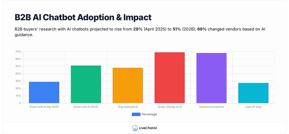 Bar chart showing B2B AI chatbot adoption rising from 29% to 51% with 69% vendor change rate