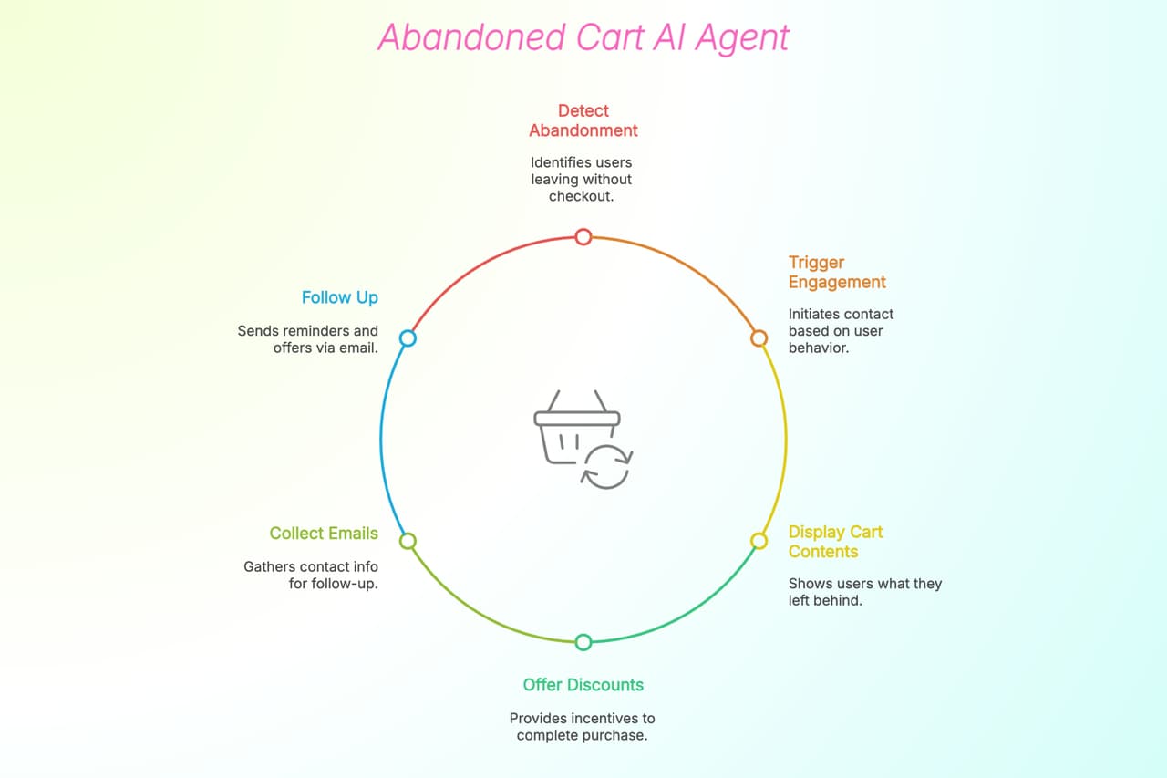 Key Features of Abandoned Cart Recovery Agent for Shopify