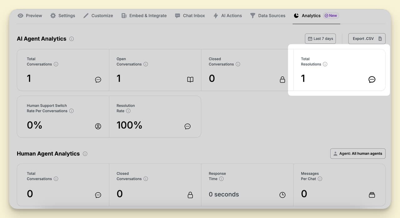Total resolutions metric showing the count of user issues fully resolved by the AI chatbot without human handoff