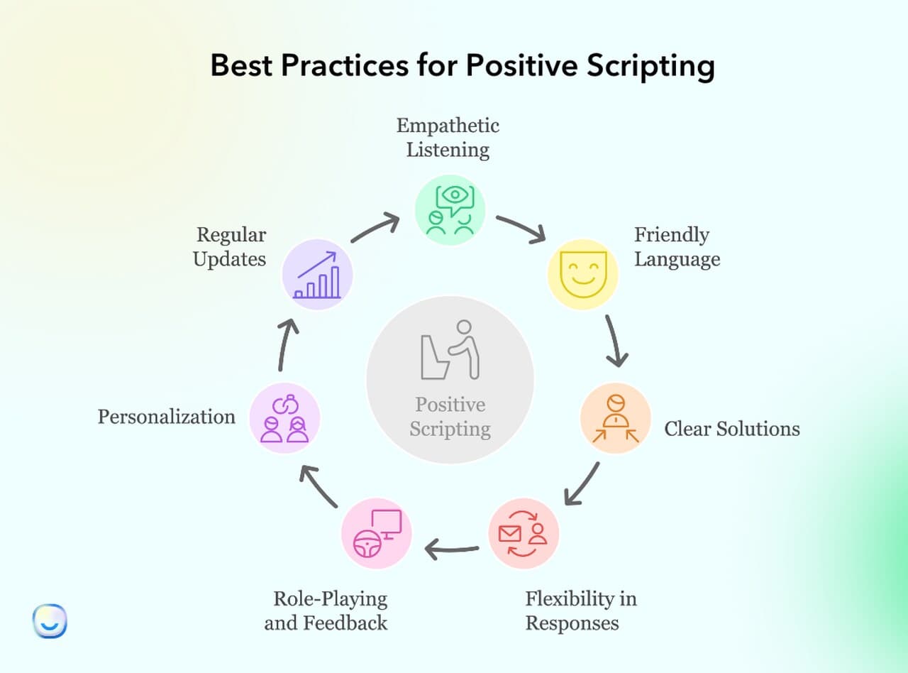 the graph for the best practices for positive scripting