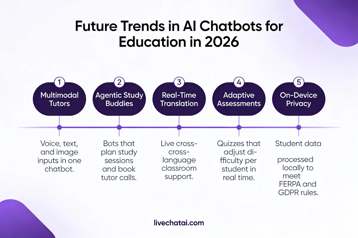 Timeline infographic showing five future trends in AI chatbots for education in 2026 from multimodal tutors to on-device privacy