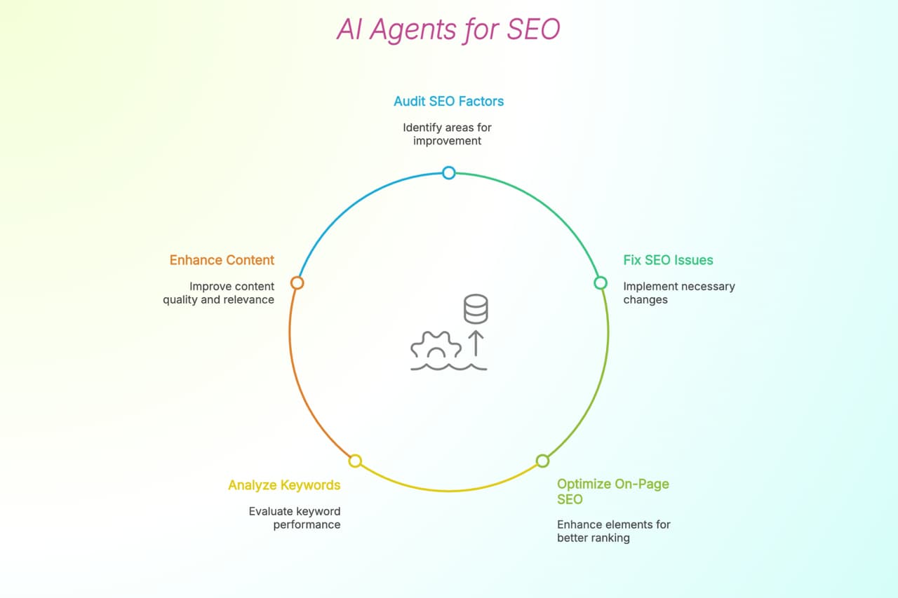 Key Features of SEO Optimization WordPress AI Agent