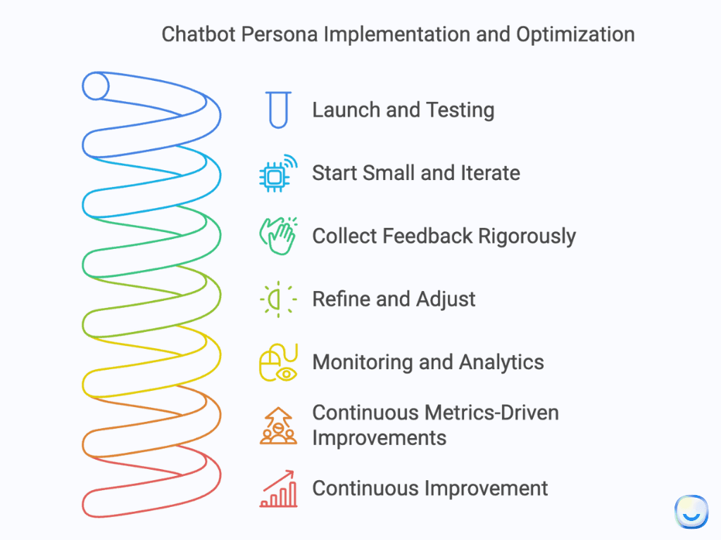 Chatbot persona implementation and optimization process showing testing feedback and iteration cycle