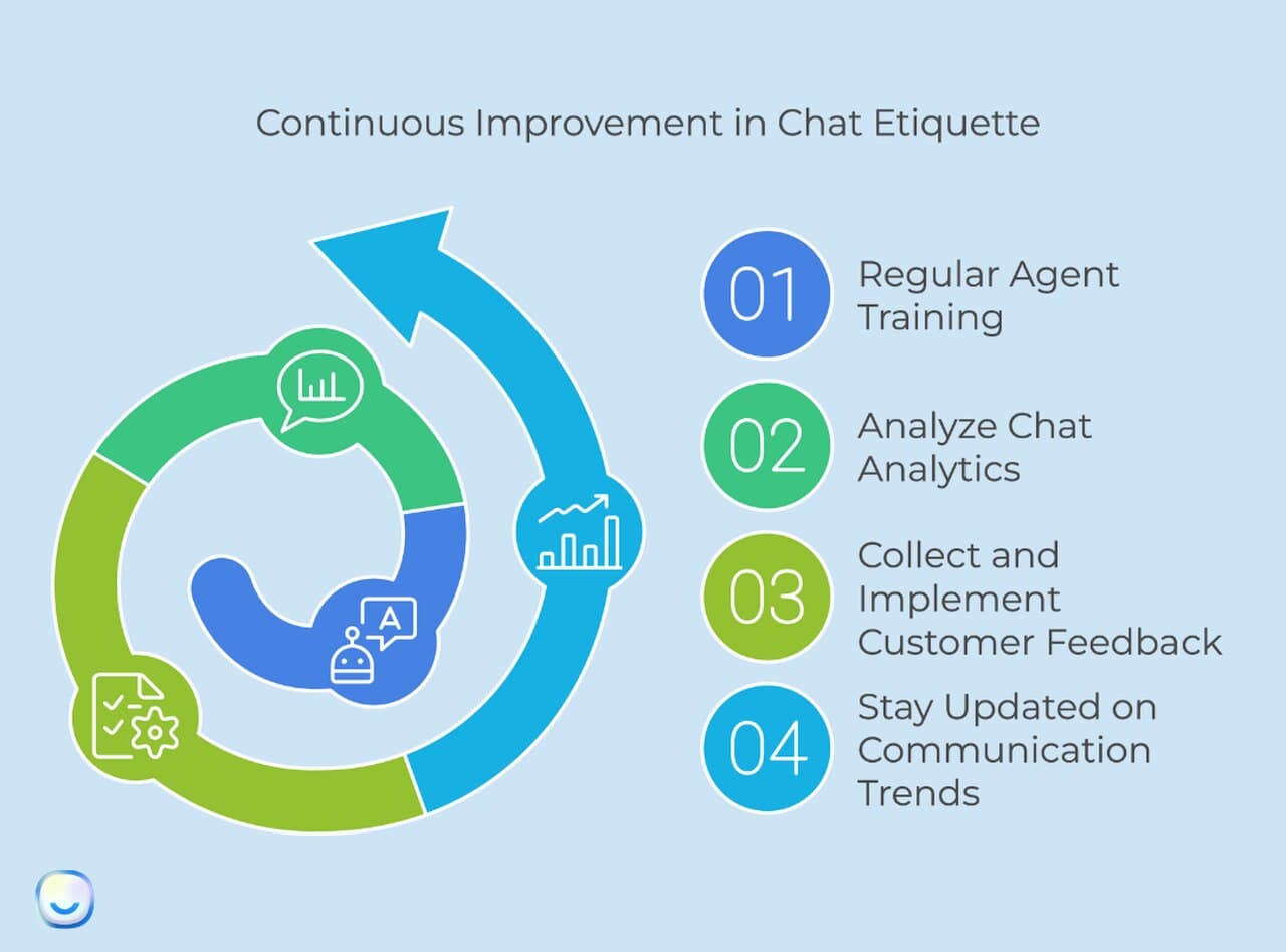 continuous improvement cycle for chat etiquette showing training, analytics review, feedback collection, and trend monitoring