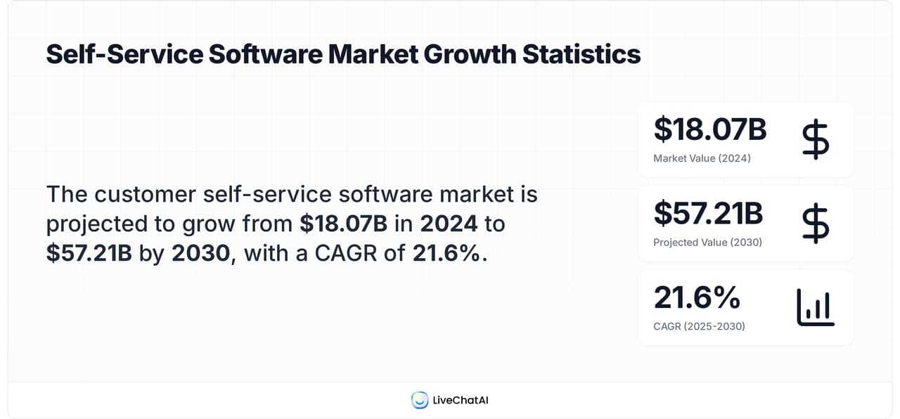 Statistic card showing the customer self-service software market will grow from $18.07B in 2024 to $57.21B by 2030, with a CAGR of 21.6%.