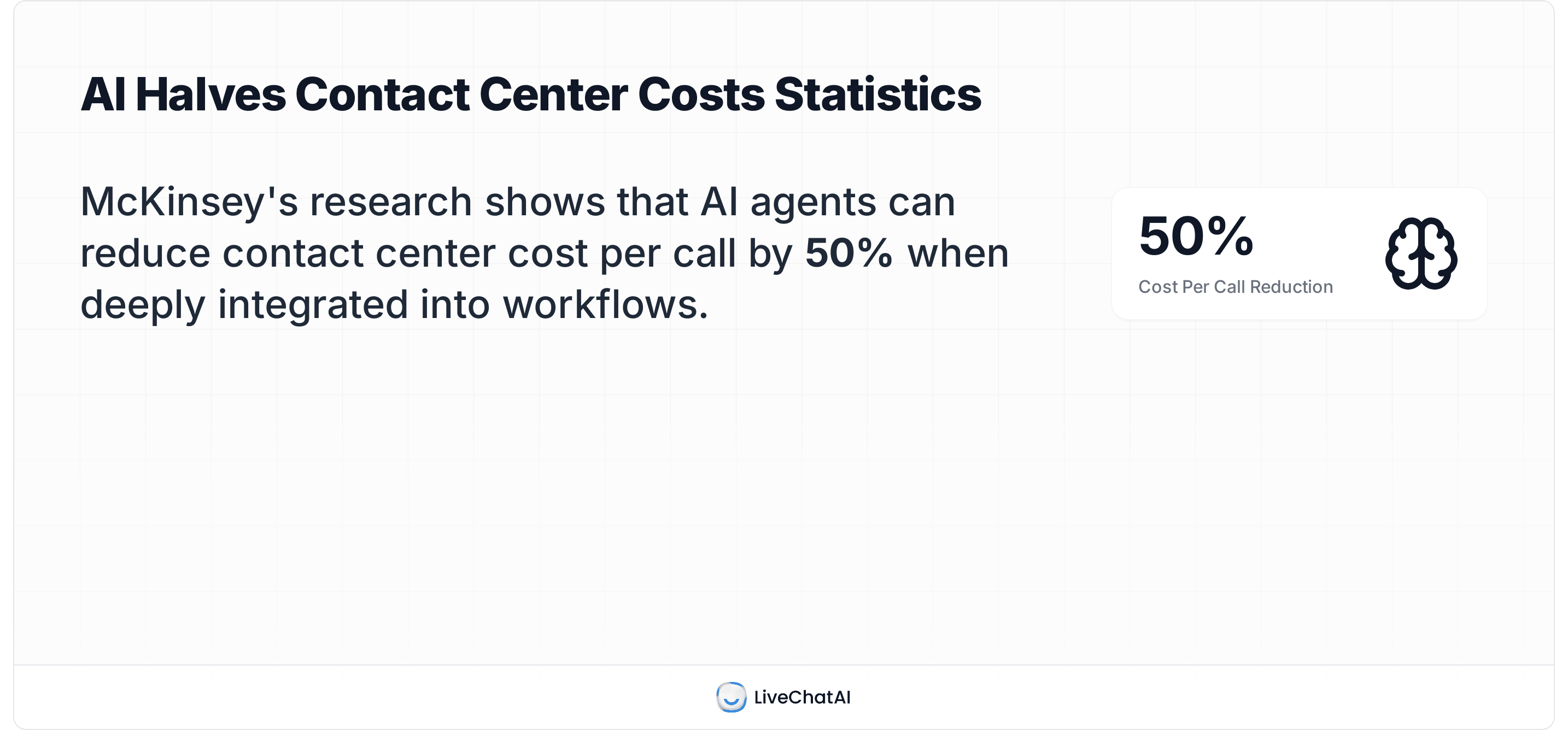 McKinsey contact center benchmark: AI agents can cut cost per call by 50% when deeply integrated into workflows.