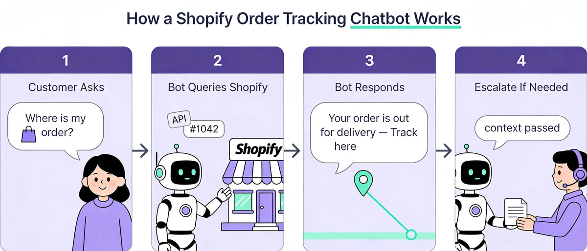 Four-step infographic showing how a Shopify order tracking chatbot answers a customer: 1) customer asks where is my order, 2) chatbot queries Shopify API, 3) chatbot responds with status and tracking link, 4) escalates to a human agent if there is an issue