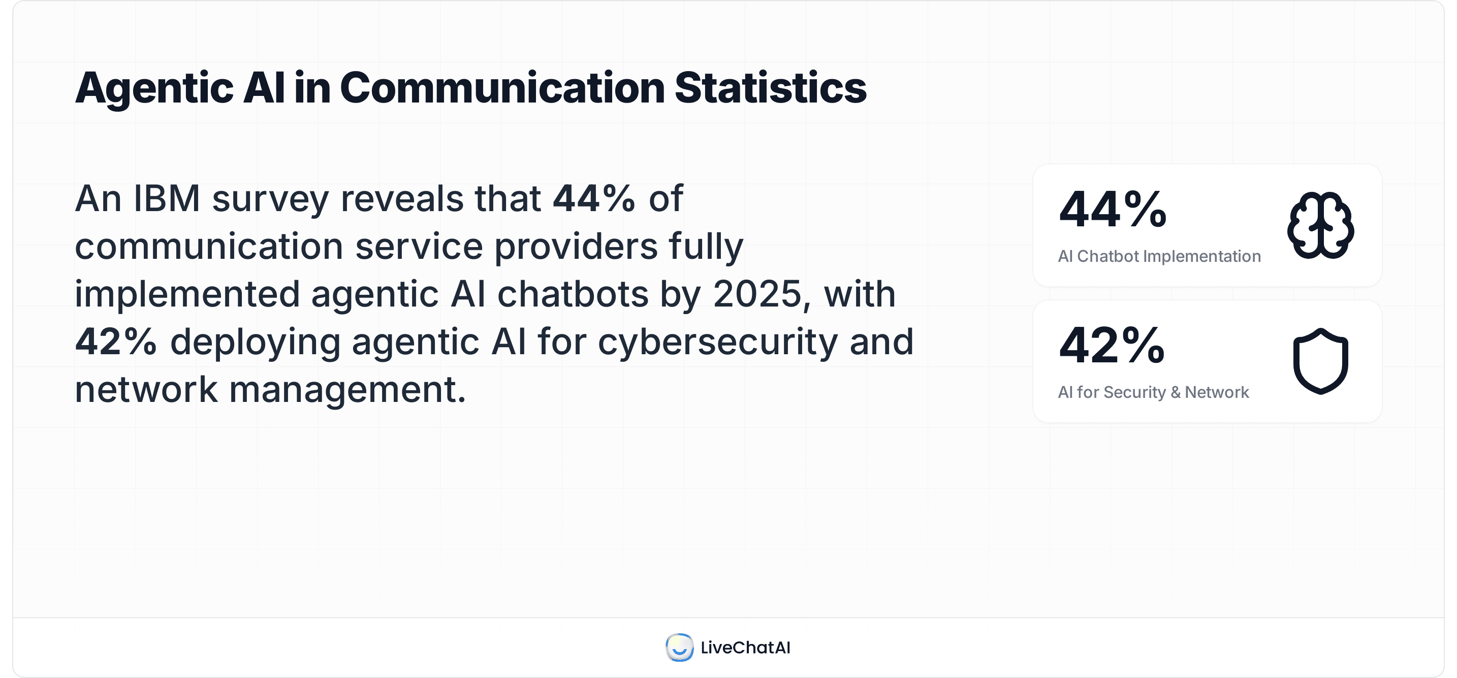 Telecom AI: 44% of CSPs implemented agentic chatbots; 42% use AI for security and network management (IBM).