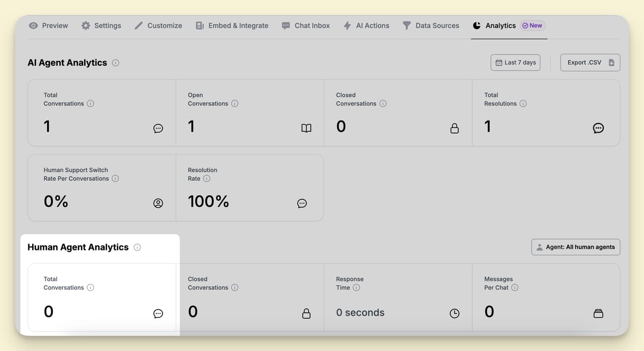 Total conversations handled by human agents showing the count of chats picked up by the support team in LiveChatAI