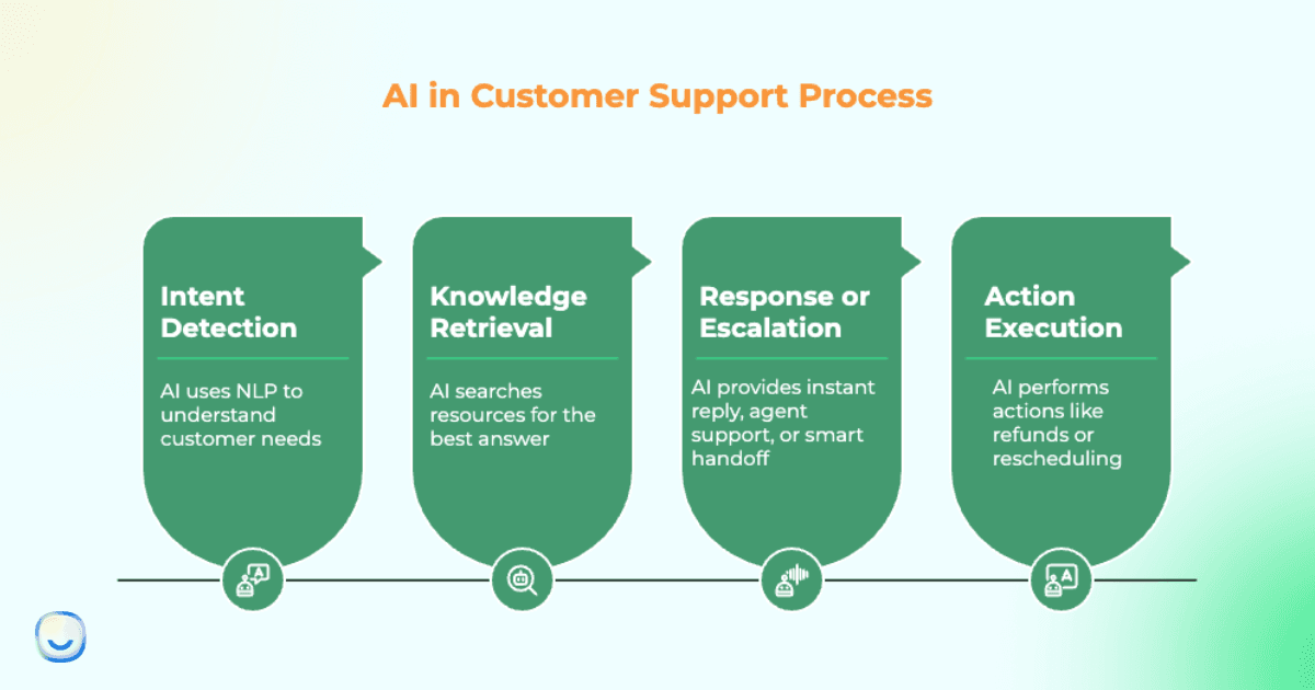 AI in customer support process