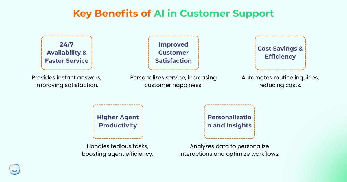 Key benefits of AI in customer support including faster service, cost savings, higher agent productivity, and customer satisfaction.
