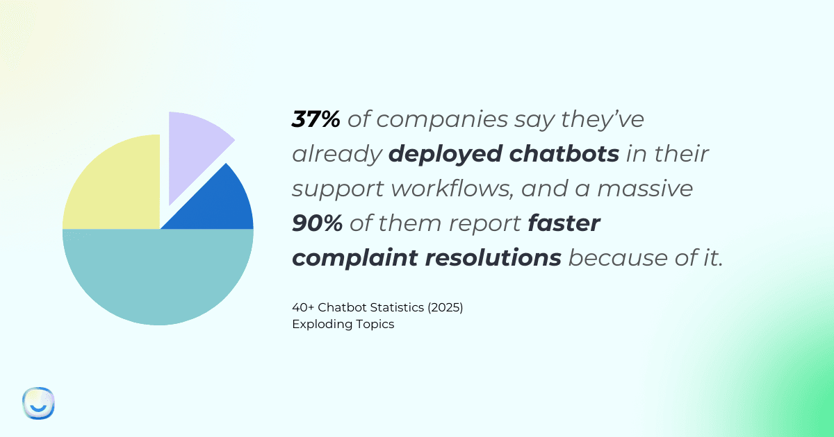 Statistics showing 37% of companies use chatbots in support and 90% report faster complaint resolution with AI in customer support.