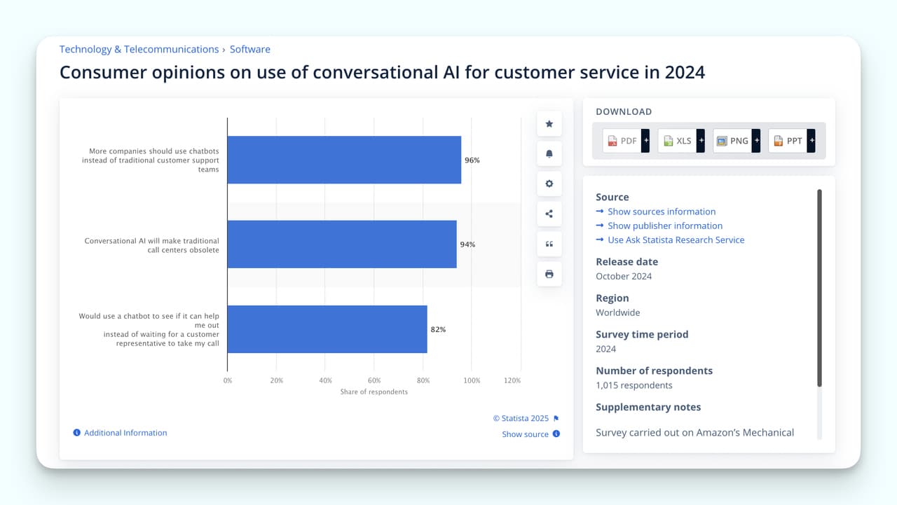 Survey results showing positive consumer opinions on conversational AI replacing traditional support teams.