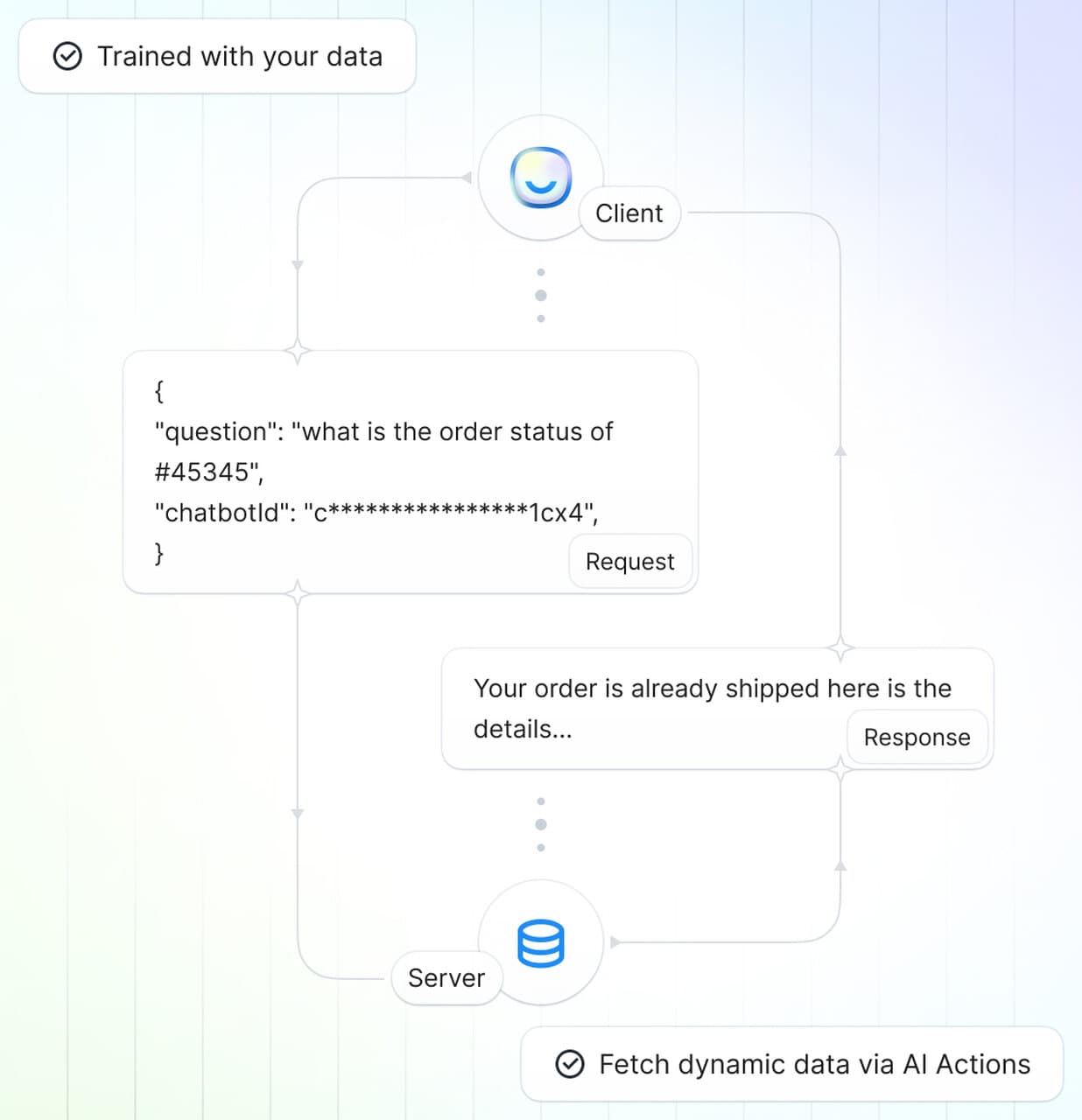 Chatbot interaction flow diagram showing a client querying order status, server fetching data, and responding with shipment details."